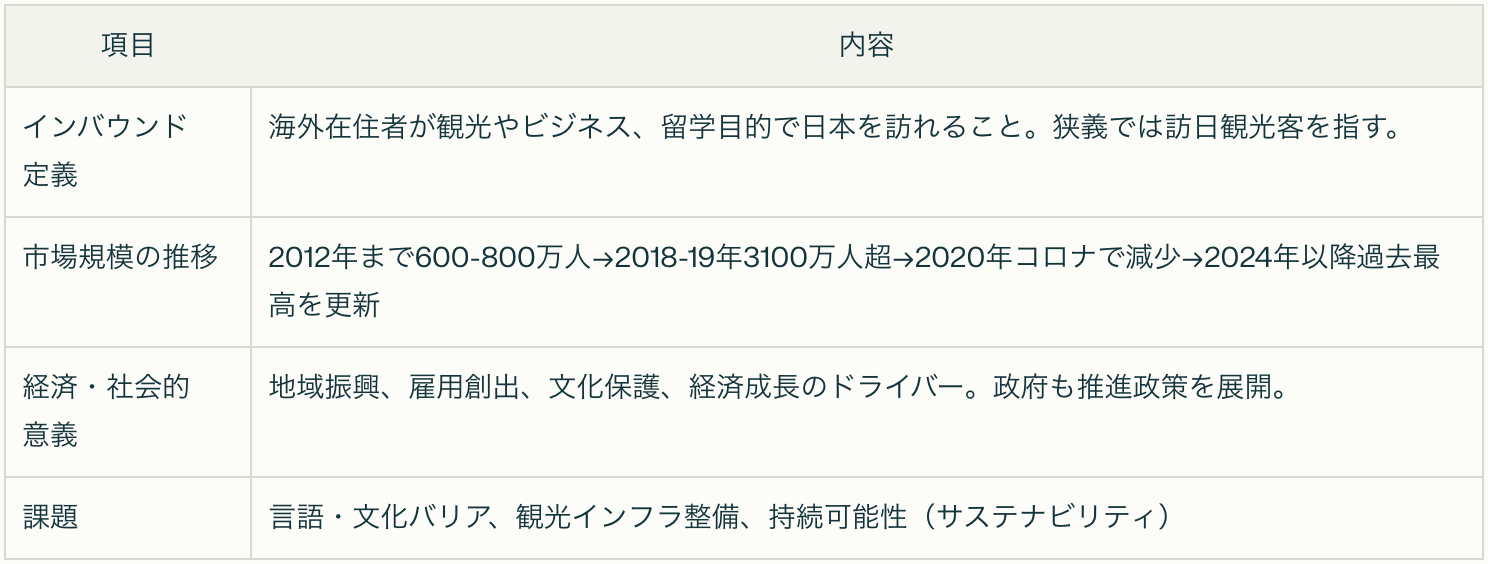 訪日インバウンドのデータ