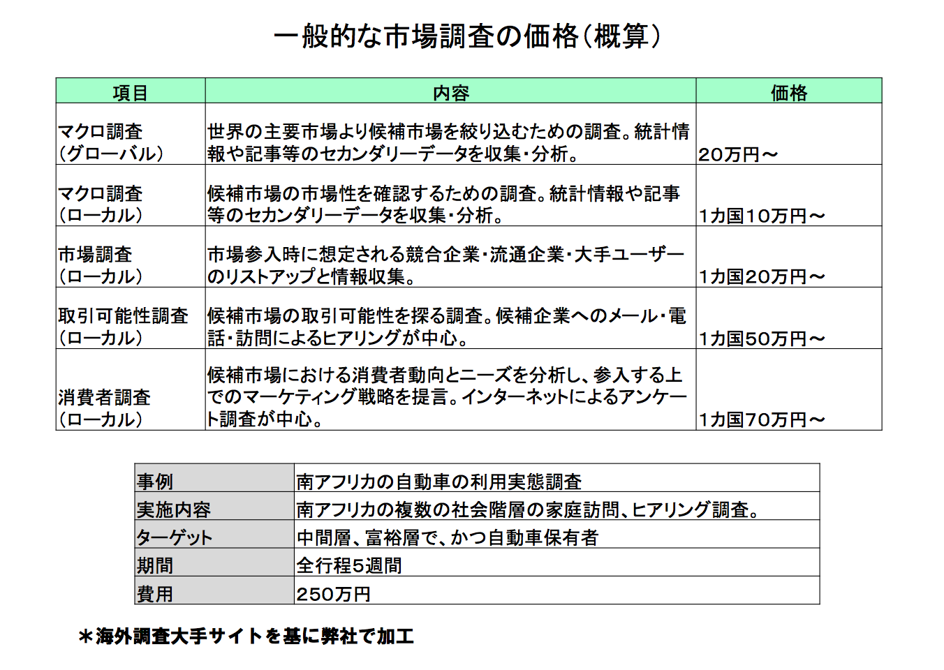 マクロ調査。世界の主要市場から候補市場を絞り込むための調査。統計情報や記事等のセカンダリ資料を調査する。