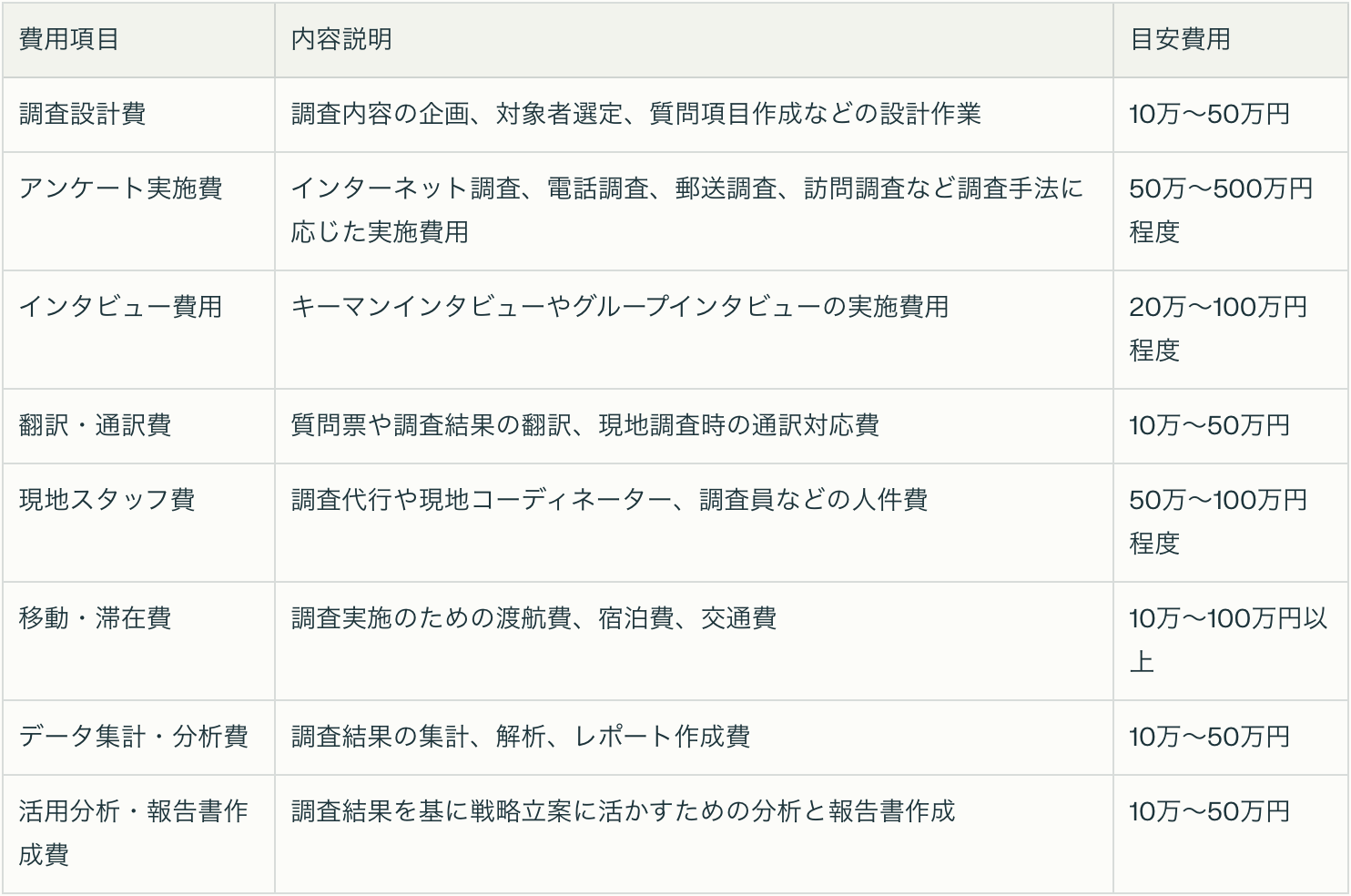 海外調査の費用