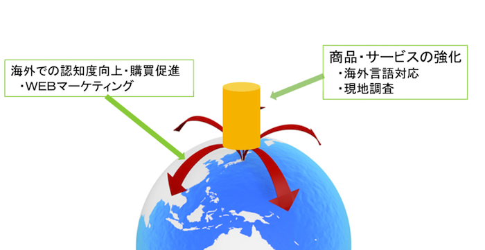 海外での認知度向上、商品・サービスの強化