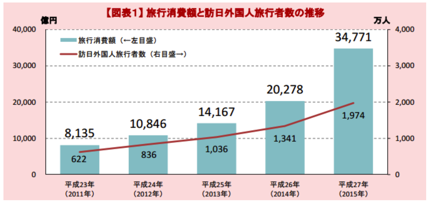 旅行消費額と訪日外国人旅行者数の推移