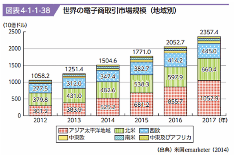 世界の電子商取引市場規模