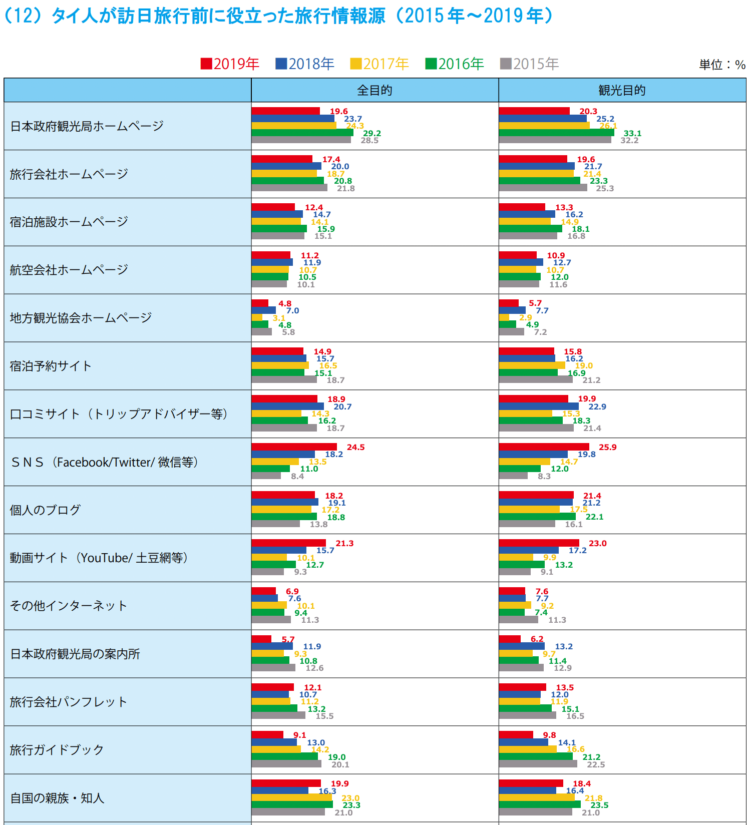 タイインバウンドの統計情報