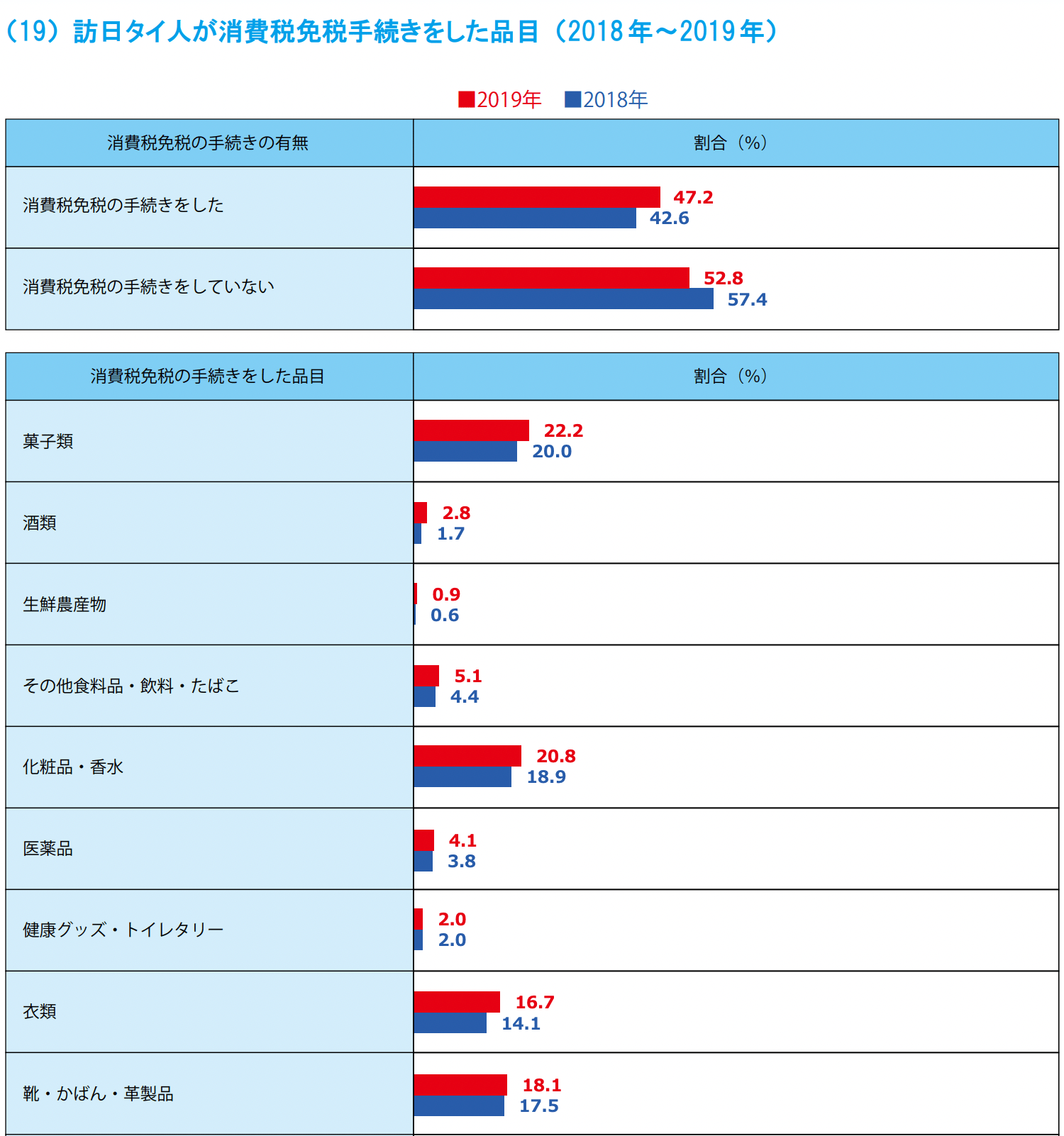 タイインバウンドの統計情報