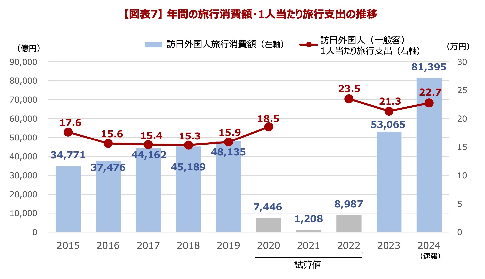 インバウンド対策の予算