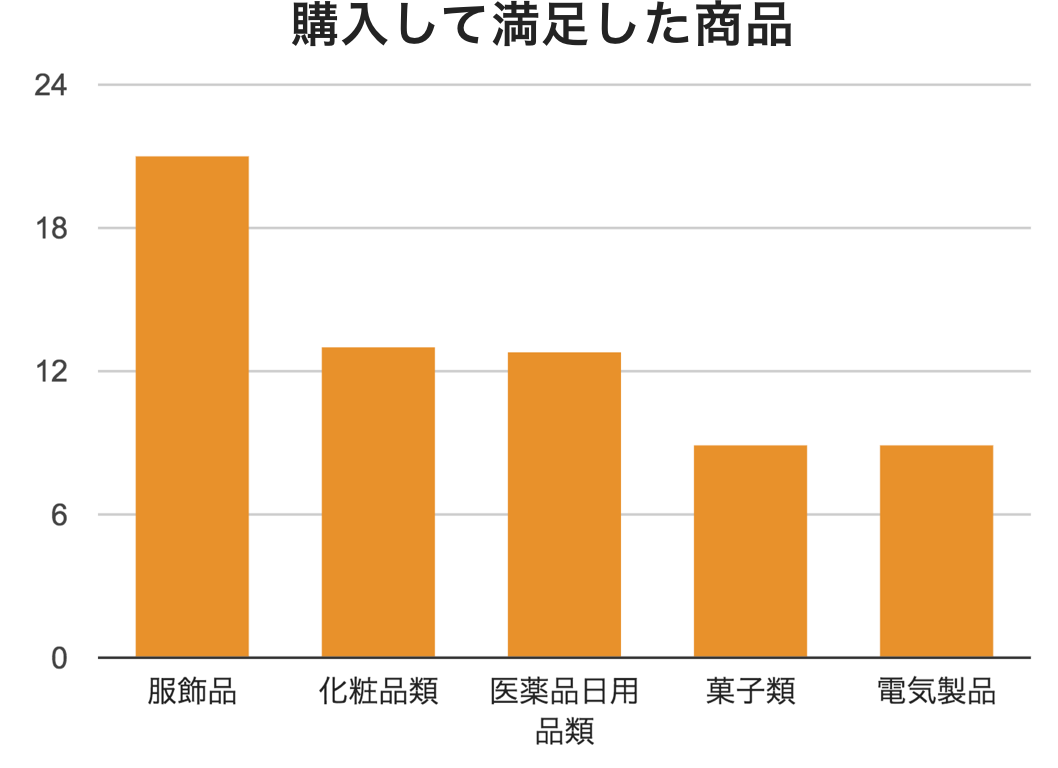 訪日旅行客の消費額