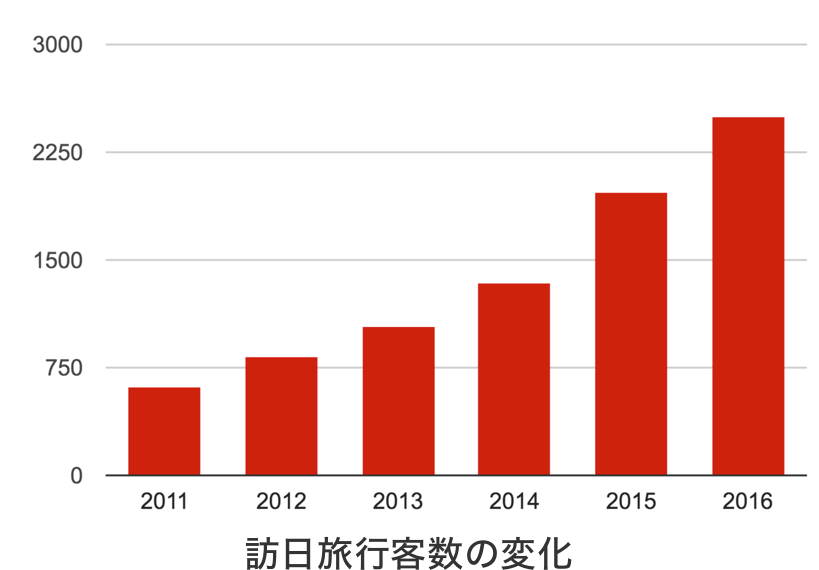 訪日外客数の変化