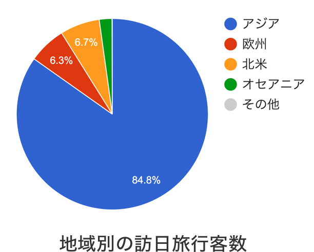 地域別の訪日外客数