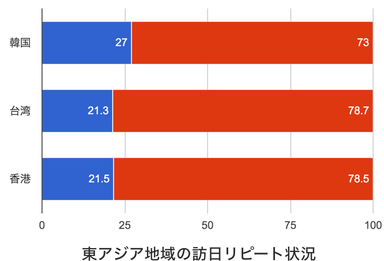 インバウンド旅行客の日本へのリピート回数