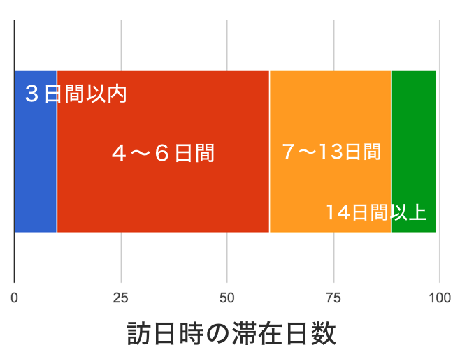 インバウンド旅行客の日本へのリピート回数