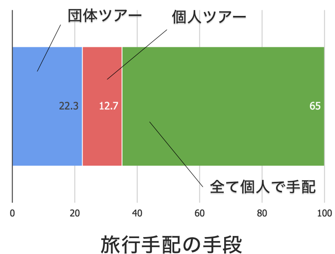 旅行手段手配の方法