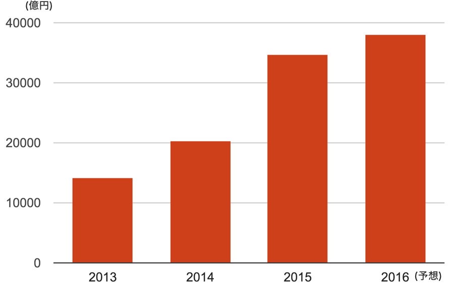 訪日旅行客の消費額