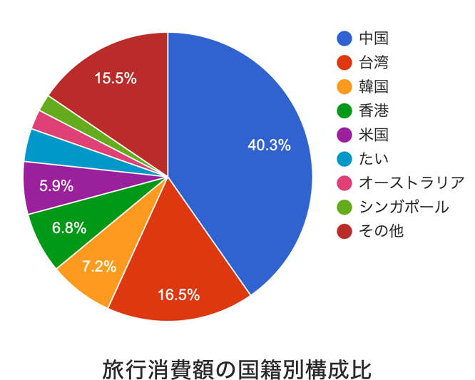 訪日旅行客の消費額