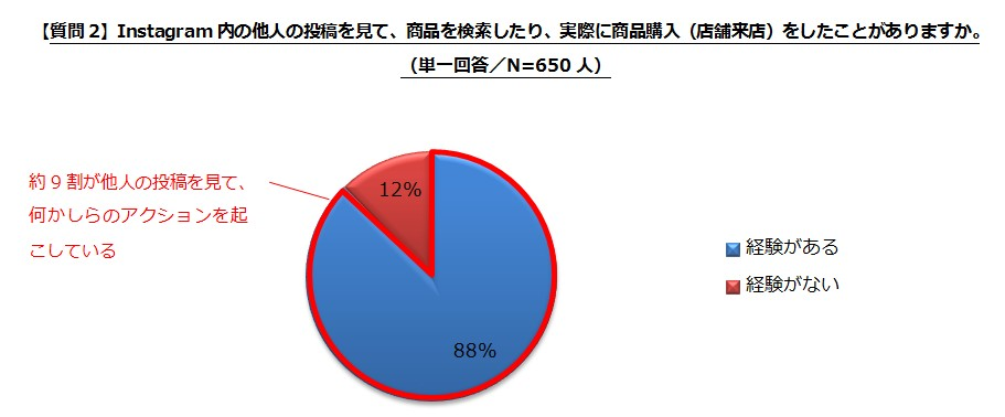 Instagramの投稿を見てアクションを起こしたことがあるかどうか