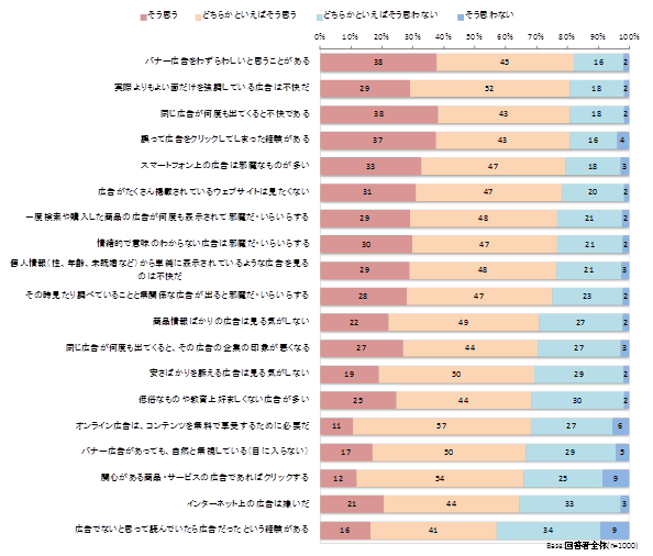インターネット上の広告への印象