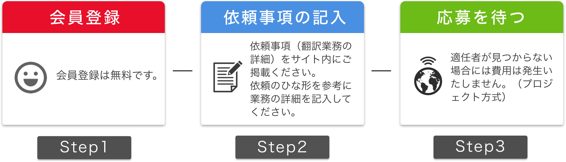 仕事を掲載するまでの3step