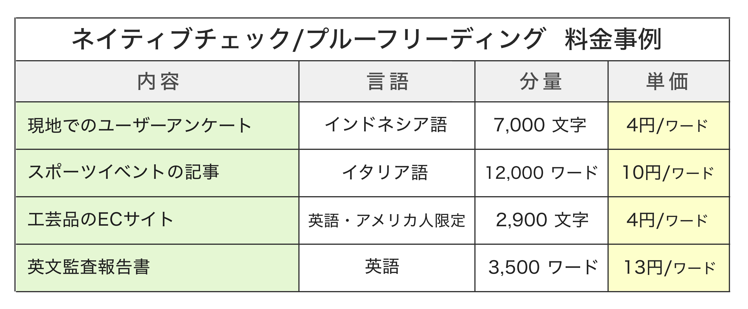ネイティブチェックの予算