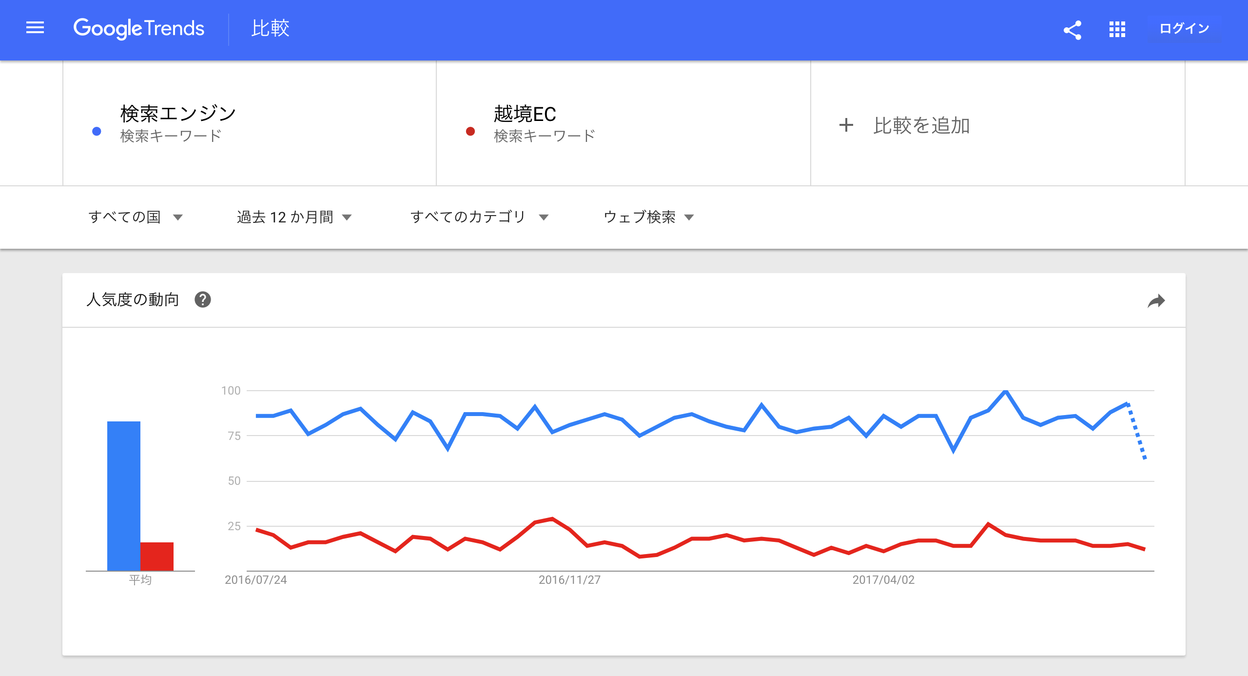 Googleトレンドを活用して越境ECに適切な商材を調べる