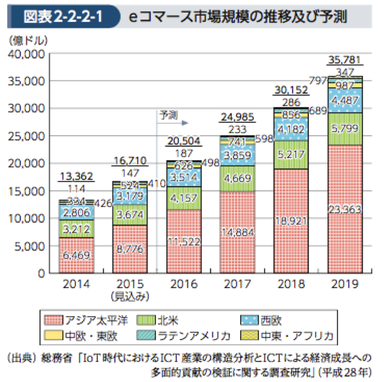 全世界で越境EC市場がどれくらい伸びていくのか