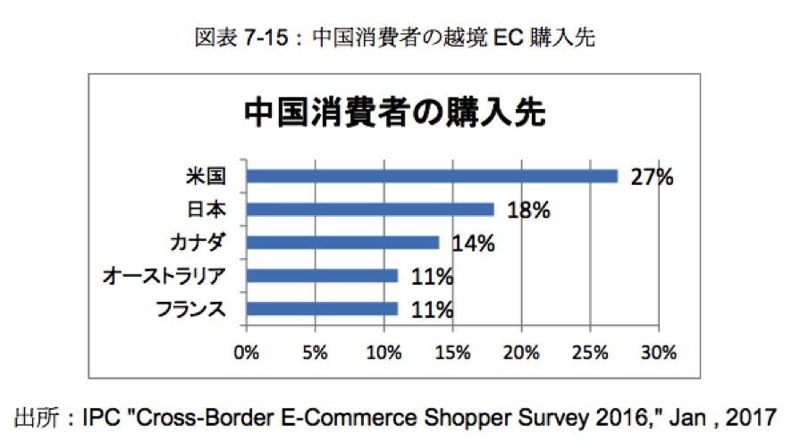 中国における越境EC市場の伸び