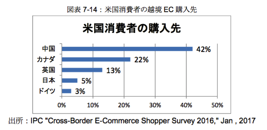 アメリカにおける越境EC市場の伸び