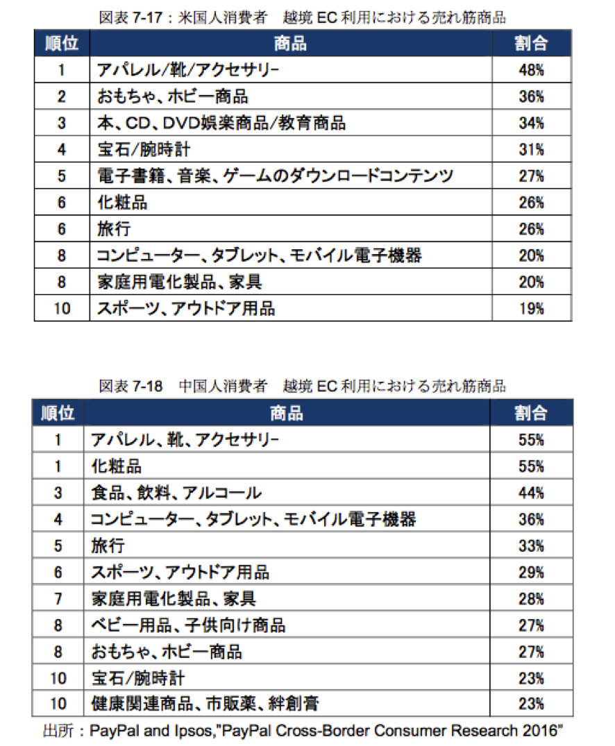 中国とアメリカにおける越境EC利用の消費