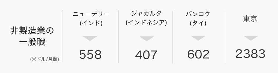 東南アジアの各国における一般職の賃金コスト