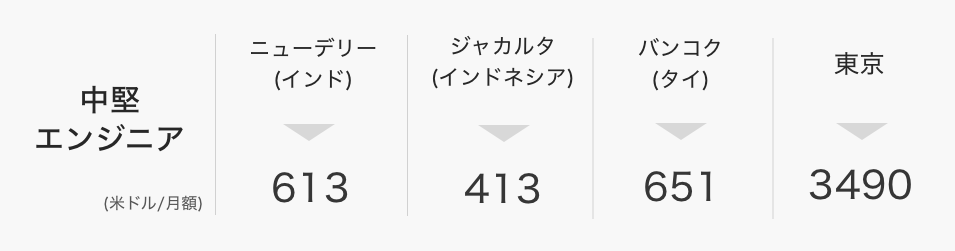 東南アジアの各国における中堅エンジニア・技術職の賃金コスト