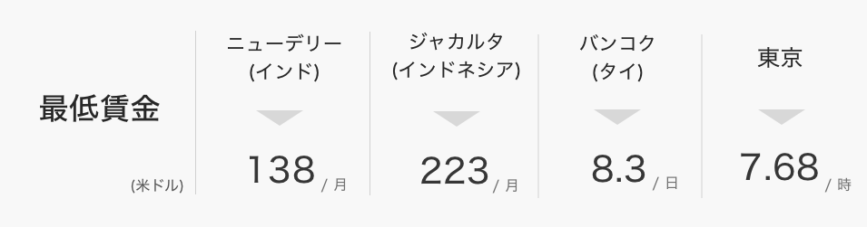 東南アジアの各国における法定の最低賃金比較