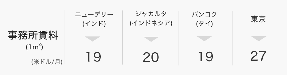 東南アジアの各国における事務所賃料コスト