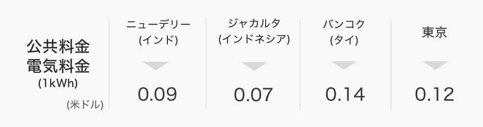 東南アジアの各国における1kWhあたりの公共電気料金コスト