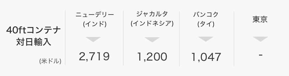 東南アジアの各国における日本へのコンテナ対日輸入比較コスト
