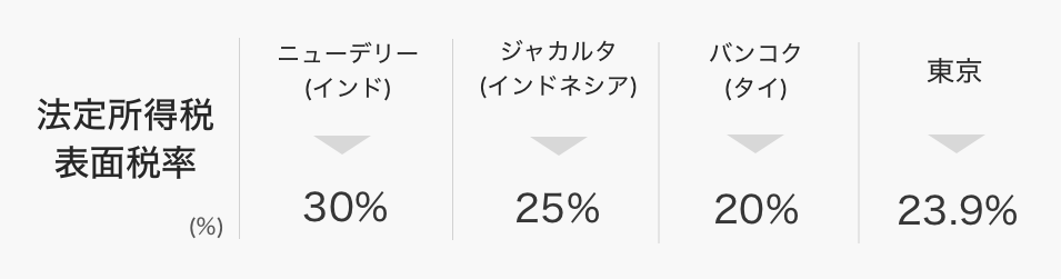 東南アジアの各国における法定所得税率