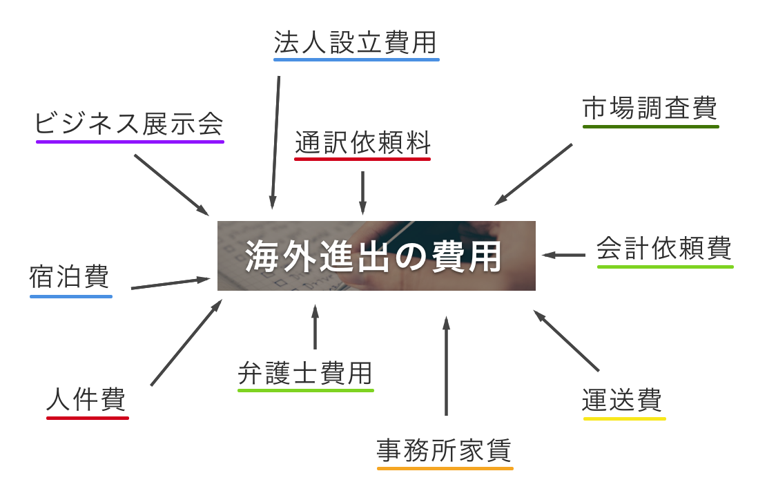 企業が海外進出する際に必要な費用の一覧と各国のコスト比較