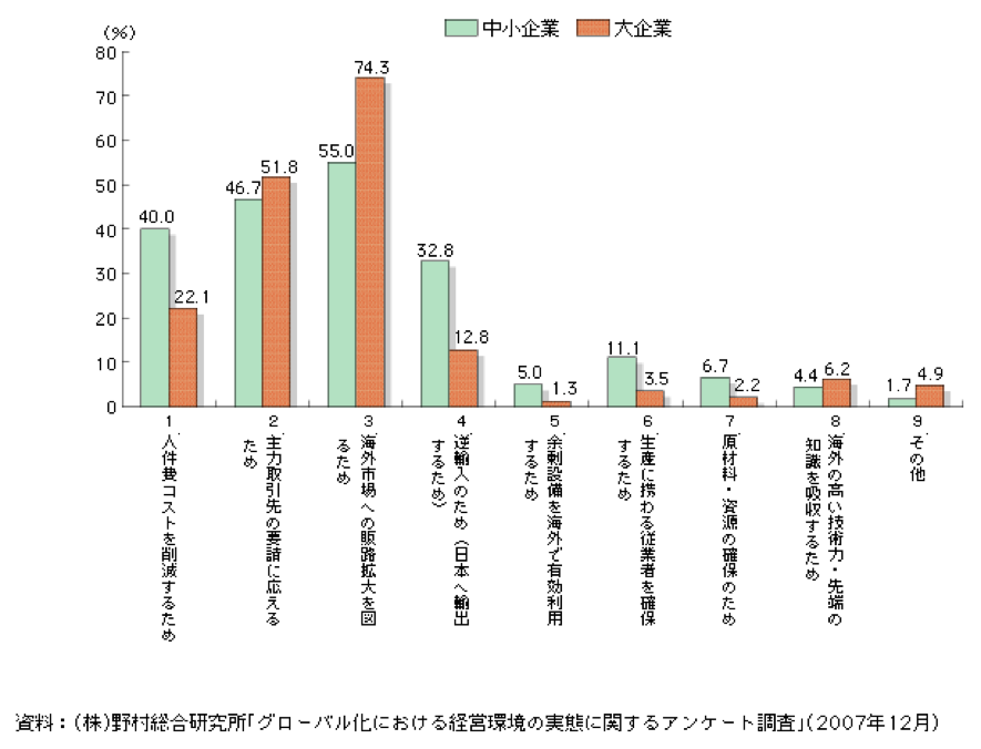 企業が海外に進出する際のきっかけとなった理由