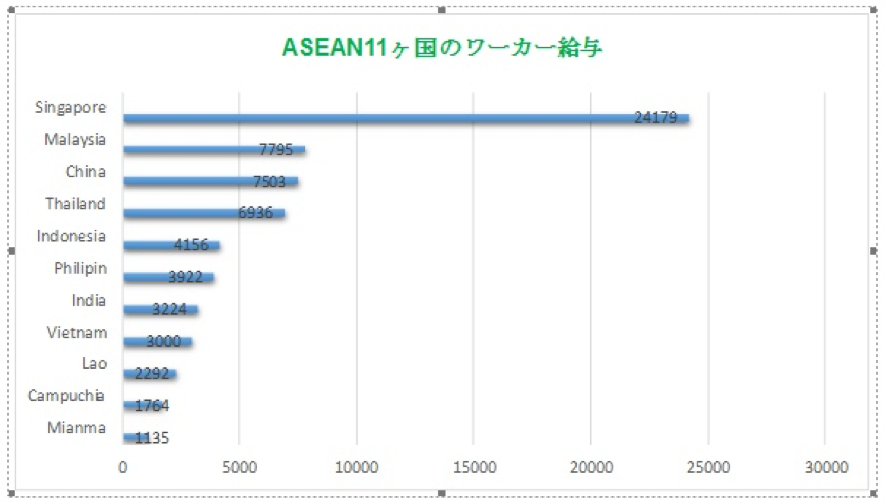 企業が海外進出をする際に参考にすべき発展途上国の人件費