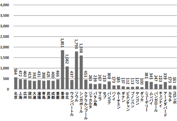 東南アジアの主要都市における平均賃金