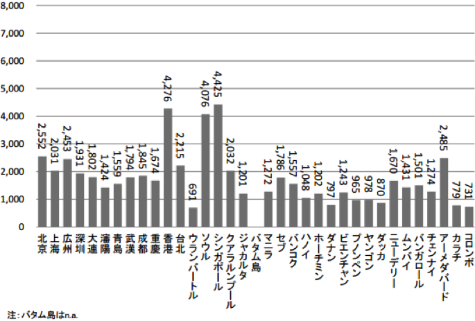 東南アジアにおける非製造業のマネージャーの賃金