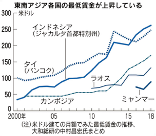 東南アジアの主要都市における平均賃金