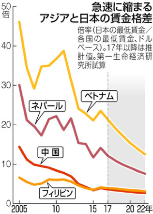東南アジアの主要都市における平均人件費