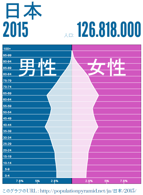 日本の人口ピラミッド